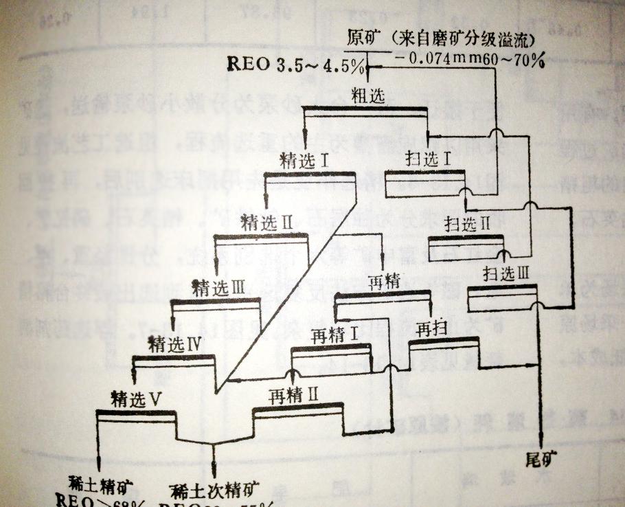 稀土矿选矿设备及工艺