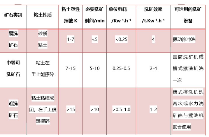 如何选择洗矿设备？